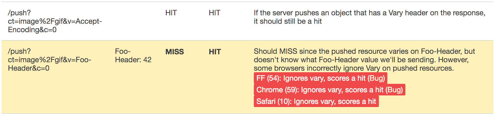 HTTP/2 push cache